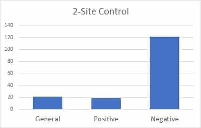 2-Site Myoelectric Control Statistics