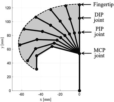 Bionic Finger Pattern of Motion