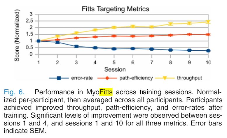 Fitts Targetting Metrics Results