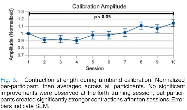 Myoelectric Calbration Amplitude Results