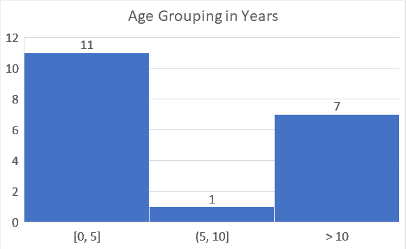 C-Leg Age of Survey Respondents