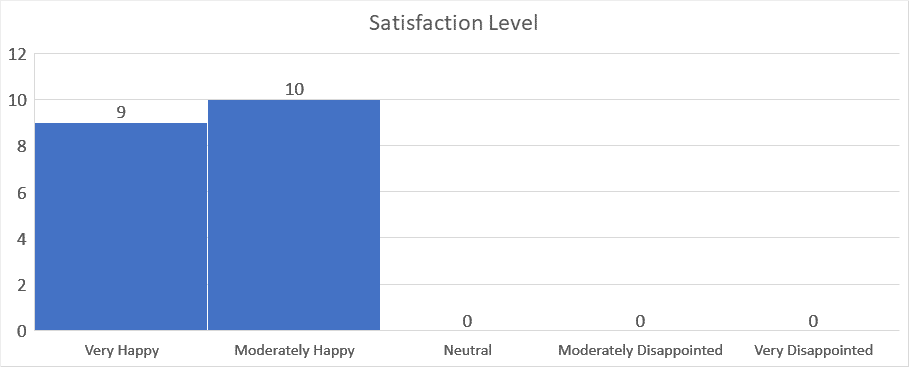 C-Leg Satisfaction Levels